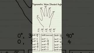 Trigonometric Values Trick by Hand Just Watch and Learn #learningtime #trignometricfunctions #values