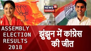 Jhunjhunu से कांग्रेस के Brijendra Singh Ola की दमदार जीत | Rajasthan Election Result 2018