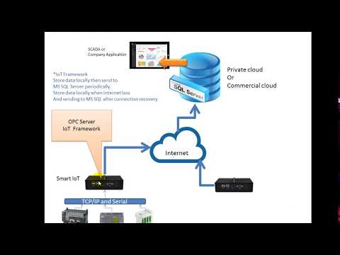 IoT Gatway : Getting PLC/RTU data to MS SQL (Local or remote cloud)