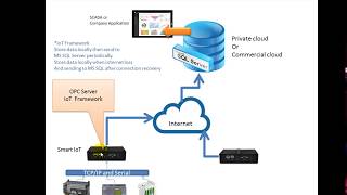IoT Gatway : Getting PLC/RTU data to MS SQL (Local or remote cloud)