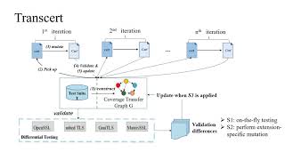 Guided, Deep Testing of X.509 Certificate Validation via Coverage Transfer Graphs