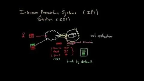 How does Intrusion Prevention Systems work?