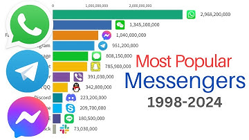 Most Popular Instant Messengers 1998-2024