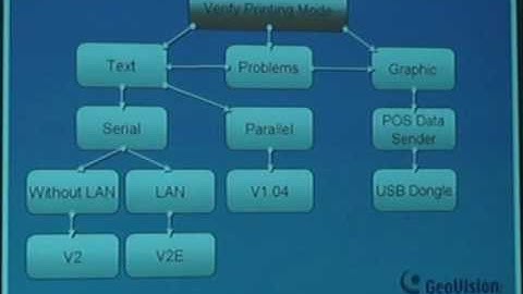 Geovision POS Hardware 2 PART 1