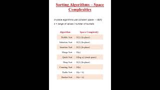 Sorting Algorithms - Space Complexity 🧠📊  | Data Structure #Shorts