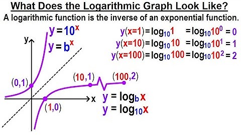 Algebra Ch 47: Logarithmic Functions (2 of 26) What Does the Logarithmic Graph Look Like?