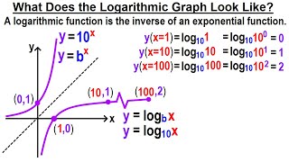 Algebra Ch 47: Logarithmic Functions (2 of 26) What Does the Logarithmic Graph Look Like