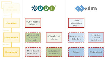 Metadata-driven microdata aggregation using DDI and SDMX