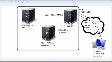 VPN with RADIUS Server in Windows Server 2008R2 SP1
