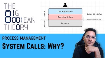 System Calls - Why? | Operating Systems - 2.3.3