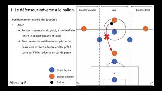 Futsal - Phase Défensive Bloc Bas