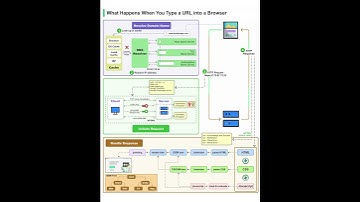 What Happens When You Type a URL into a Browser? #viral #shorts #shortvideo #trending #viralvideo