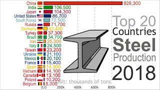 Highest Iron and Steel Production (18162018)