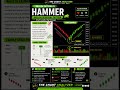 Hammer Pattern 📊 – A bullish reversal signal showing buyers stepping in after a downtrend.#trading
