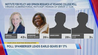 Poll: Spanberger leads Earle-Sears by 17%