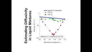 Estimation of Liquid Phase Diffusivities