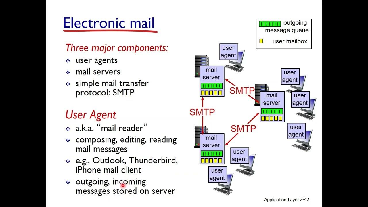 Smtp user. SMTP протокол. Электронная почта SMTP. Почтовый сервер SMTP. Протокол SMTP простыми словами.