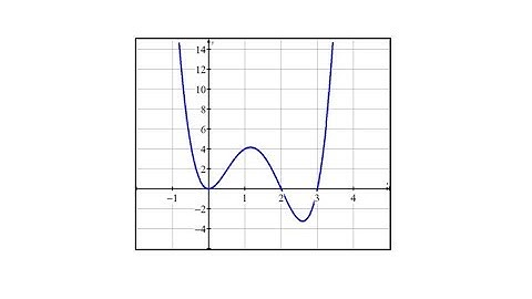 Find the Intercepts of a Degree 4 Polynomial Function (Factorable)