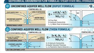 Aquifer Flow Decoded: Confined vs. Unconfined Equations for Geotechnical Engineers