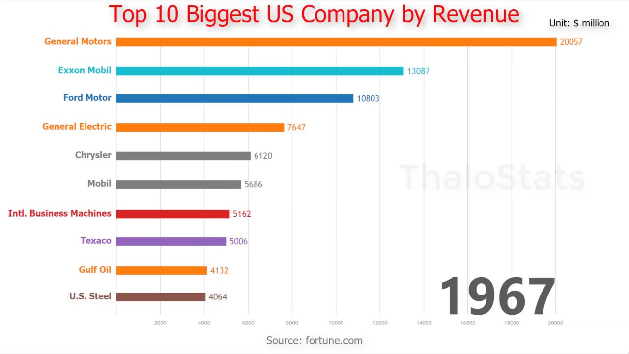 Top 10 Biggest US Company By Revenue 1955 2018 YouTube