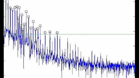 Spectrogram of Piano -- With Peak Detection