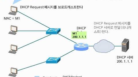 DHCP Relay Agent Operation