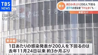 東京都 新たに178人感染 約3か月ぶりに200人下回る【Ｎスタ】