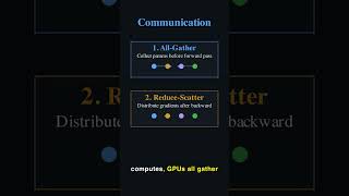 Fully Sharded Data Parallel | CS336