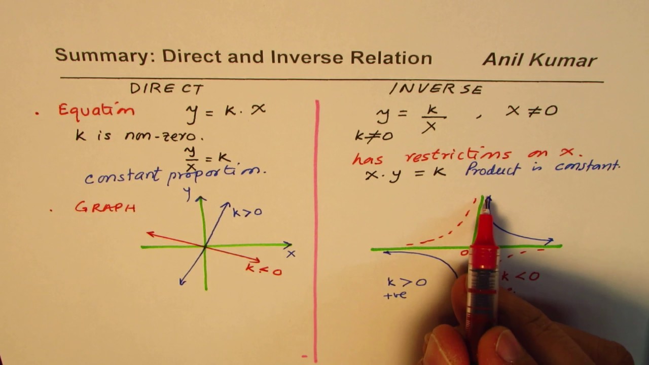 Summary Direct and Inverse Relations