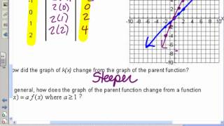 Linear parent functions