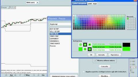 TDST sul grafico prezzo di Prorealtime