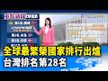 全球最繁榮國家排行出爐 台灣排名第28名【重點新聞】-20260517