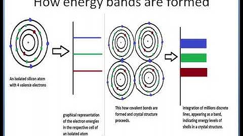 how energy band diagram is formed