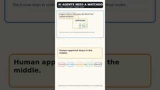 AI Agents Need a Watchdog, Not Blind Trust #AI #Automation
