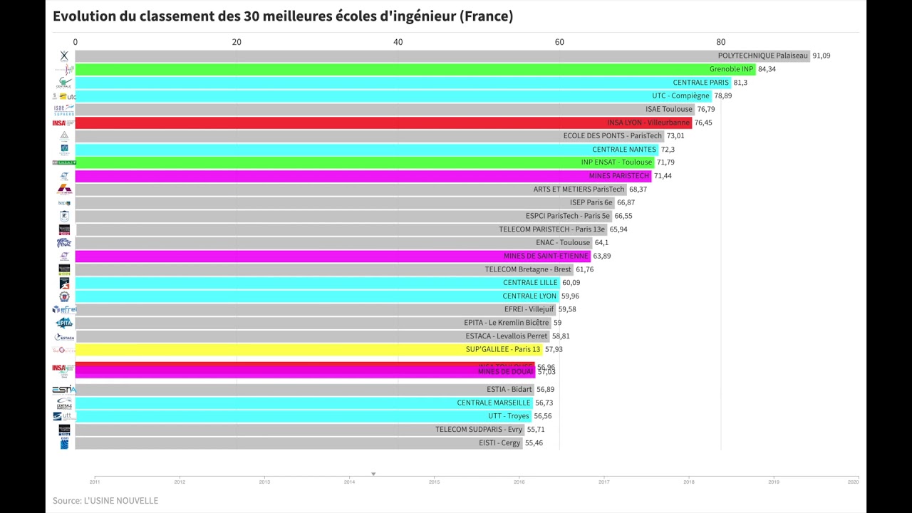 📊 Classement des 30 meilleures ecoles d'ingenieur (France) YouTube — free download