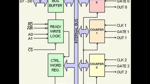 FuLL EXPLAINATION OF CHIP 8253/8254 (COUNTER &TIMMER)