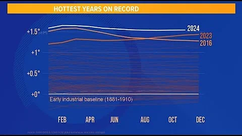 2024 becomes hottest year on record, according to experts