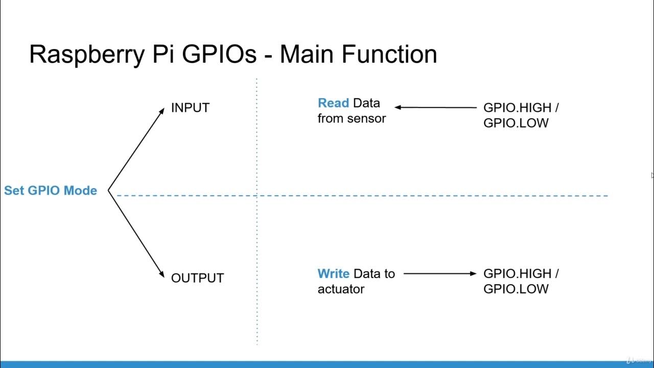 6.1: Lập trình GPIO cho Raspberry Pi 4 với Python 3 - How GPIOs Work ...