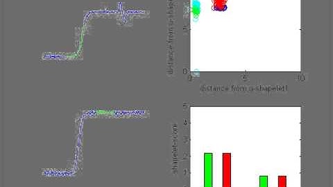 Clustering Time Series using Unsupervised Shapelet