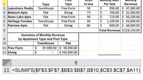 CSE Lecture Sumifs and Averageifs Syntax and Examples