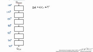 Temperature Interval Method for Heat Exchanger Networks