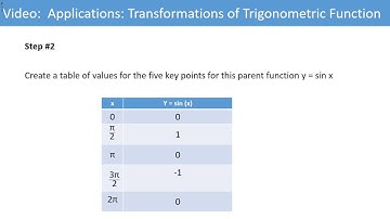transformations  of trigonometric functions