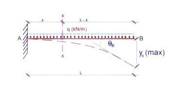 Calculating Slope and Deflection of a Cantilever Beam with Uniformly Distributed Load