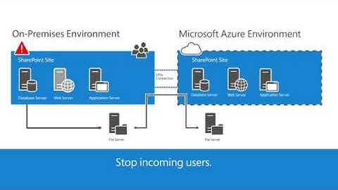 SharePoint 2013 Disaster Recovery in Microsoft Azure