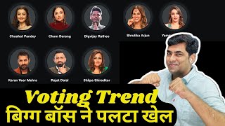 Bigg Boss 18 Latest Voting Trend Shilpa-Digvijay कन हग बघर, Nomination घटल क बद कय हग