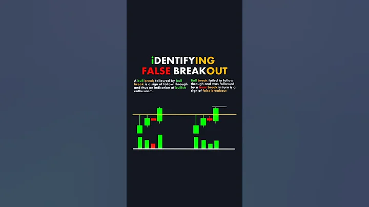 iDentifying False Breakout Forex |crypto Trading  #FOREXTRADING #viralvideo #crypto #stocks
