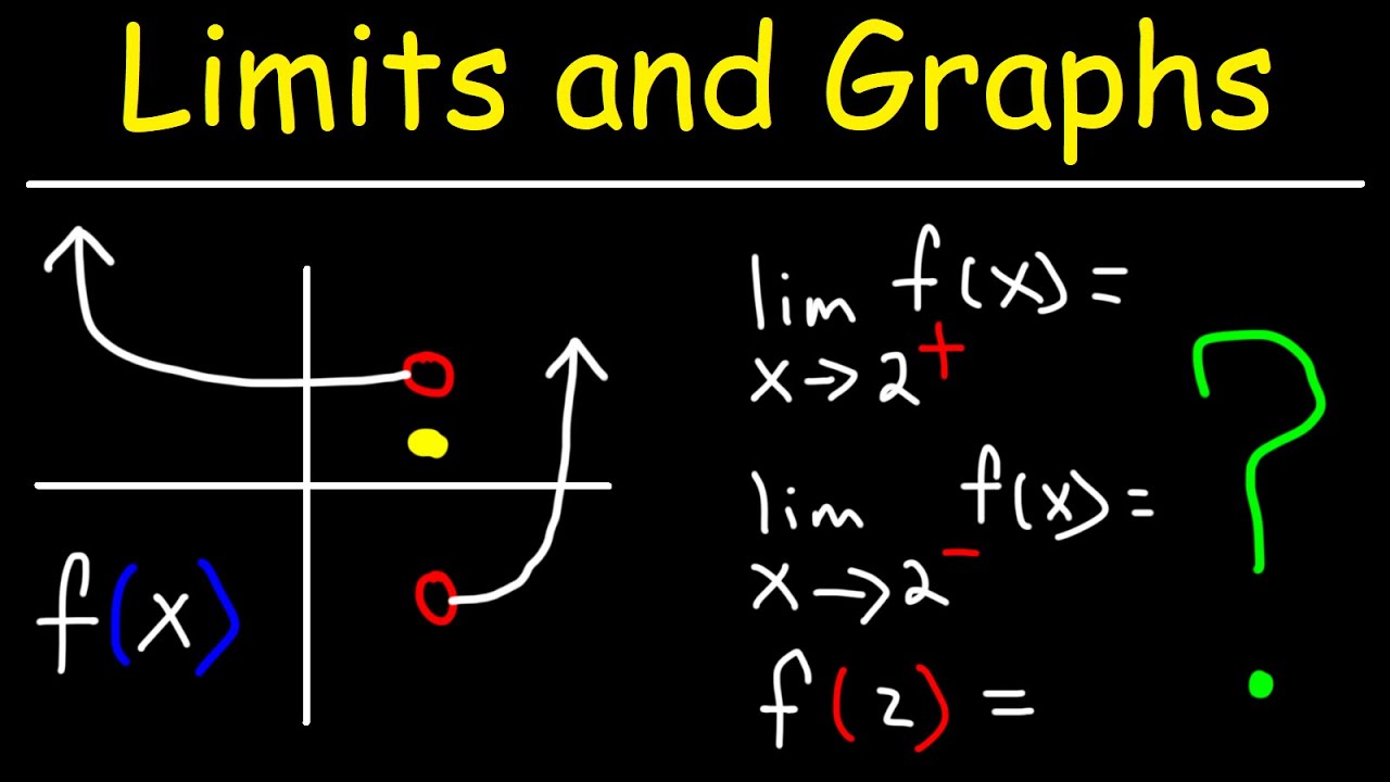 How To Evaluate Limits From a Graph - YouTube