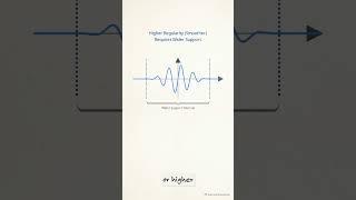 How Wavelets Help Store Images | Ingrid Daubechies #Shorts