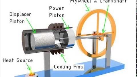 Beta Stirling Engine Animation & How it Works