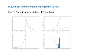 ECE202_Lec17_Part 3 Graphic Interpretation of Convolution Integral